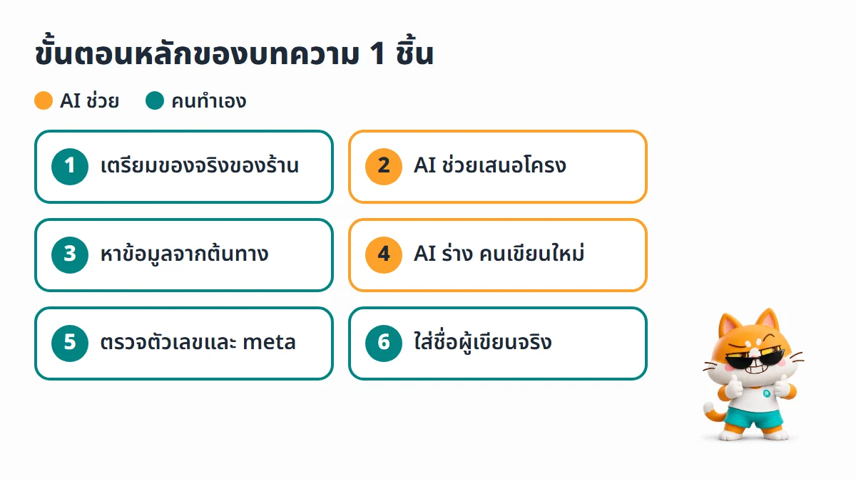 ผัง 6 ขั้นตอนหลักของการใช้ AI เขียนบทความ 1 ชิ้น แยกสีว่าขั้นไหน AI ช่วย และขั้นไหนคนต้องทำเอง ตั้งแต่เตรียมข้อมูลจริงจนถึงใส่ชื่อผู้เขียนจริง
