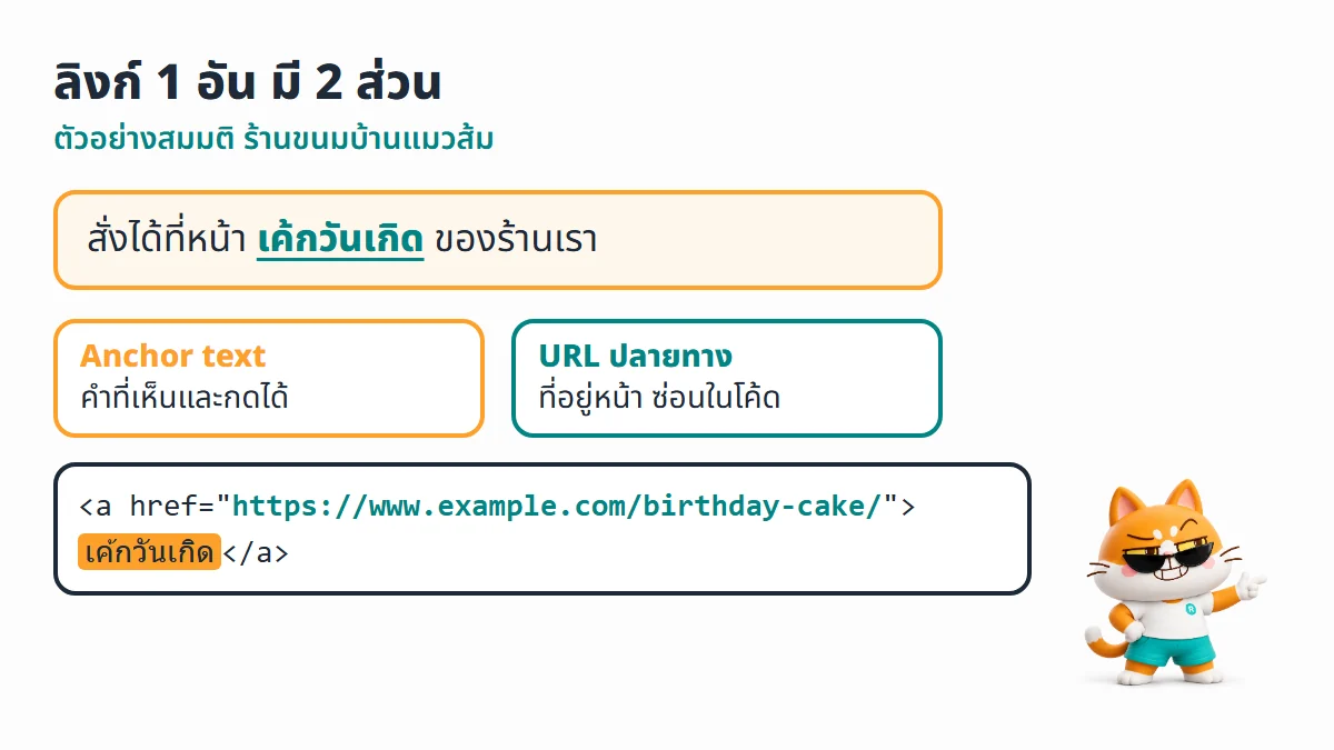 ไดอะแกรมลิงก์ 1 อันแบ่งเป็น 2 ส่วน คือ anchor text คำว่าเค้กวันเกิดที่เห็นและกดได้ กับ URL ปลายทางที่ซ่อนอยู่ในโค้ดแท็ก a