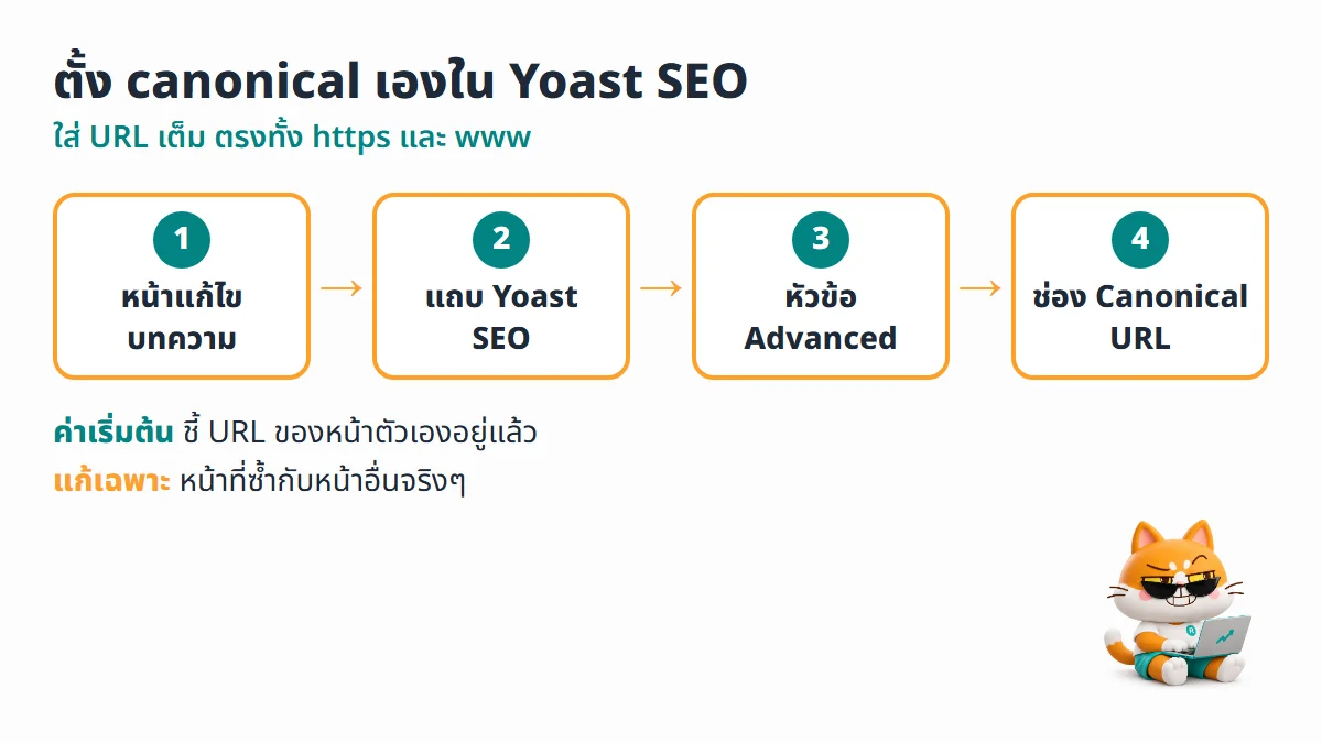 ผังตั้งค่า canonical ใน Yoast SEO จากหน้าแก้ไขบทความ ไปแถบ Yoast SEO หัวข้อ Advanced แล้วใส่ URL เต็มในช่อง Canonical URL