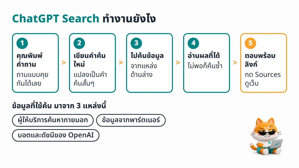 ขั้นตอนการทำงานของ ChatGPT Search จากคำถาม เขียนคำค้นใหม่ ค้นจากแหล่งข้อมูล อ่านผล และตอบพร้อมลิงก์แหล่งที่มา