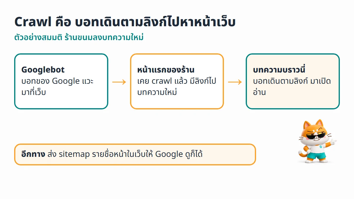 ไดอะแกรม Crawl คือ Googlebot เปิดหน้าแรก เจอลิงก์ แล้วเดินตามลิงก์ไปเปิดหน้าใหม่ และรับรายชื่อหน้าจาก sitemap