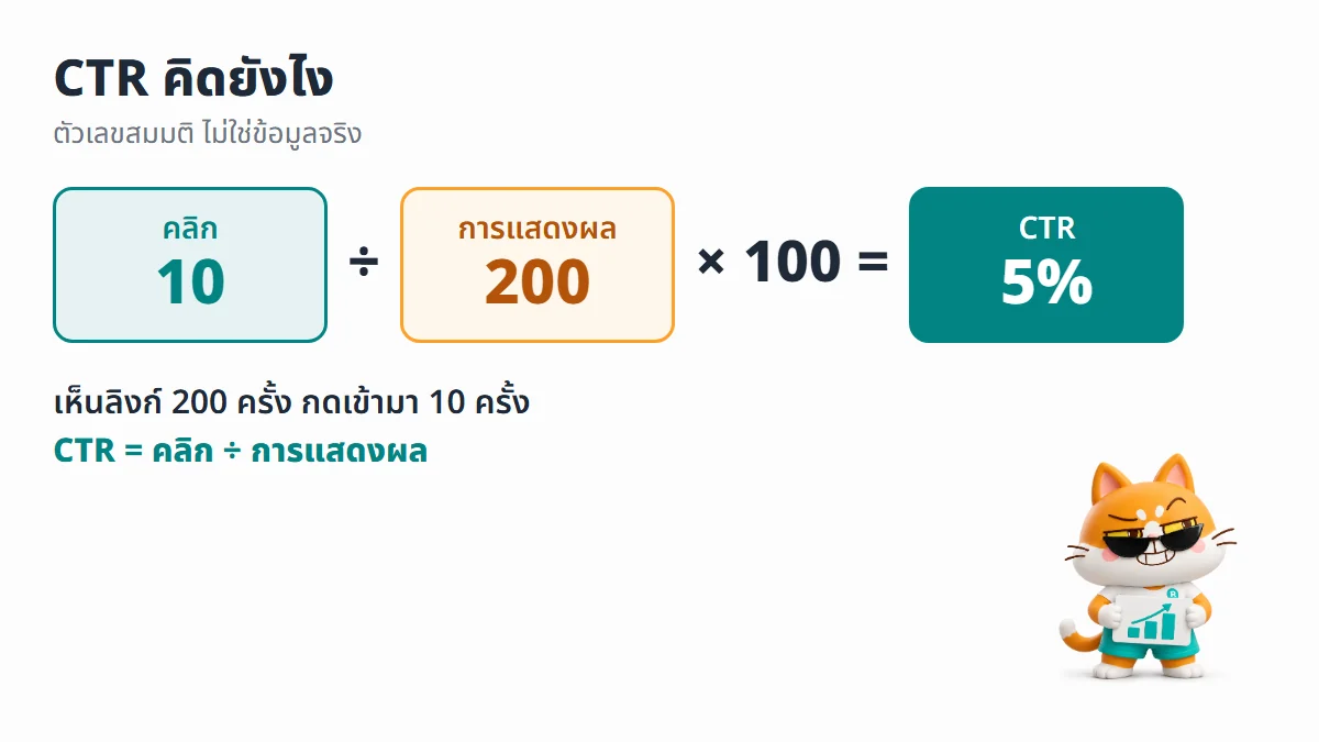 ผังสูตร CTR เท่ากับจำนวนคลิกหารด้วยจำนวนการแสดงผล ตัวอย่างสมมติ แสดงผล 200 ครั้ง คลิก 10 ครั้ง ได้ CTR 5 เปอร์เซ็นต์
