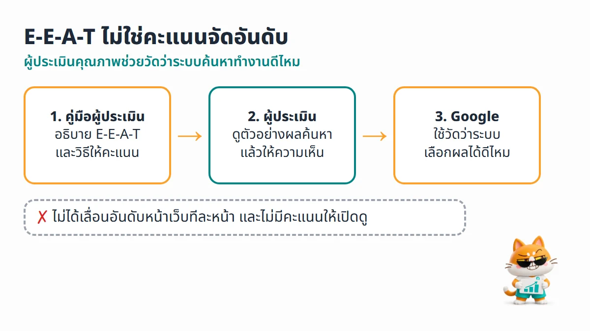 ผังการทำงานของผู้ประเมินคุณภาพ จากคู่มือ ไปสู่การให้คะแนนตัวอย่างผลค้นหา แล้ว Google ใช้วัดว่าระบบทำงานดีไหม โดยไม่ได้เลื่อนอันดับหน้าเว็บทีละหน้า