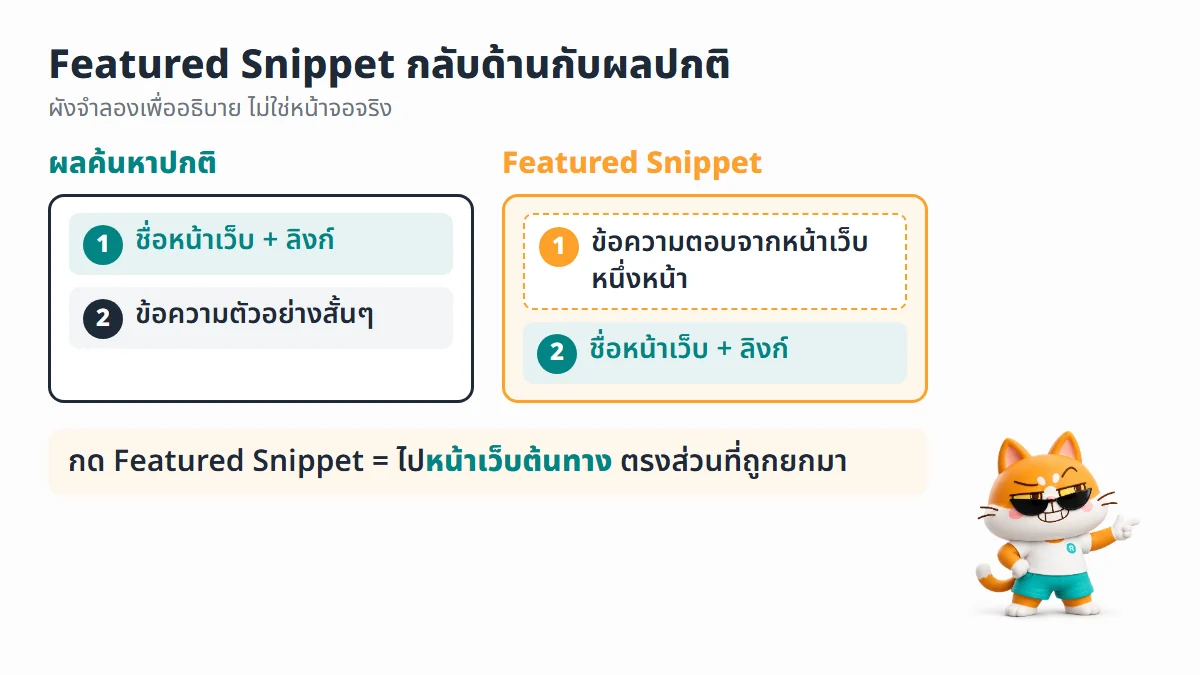 ผังเทียบผลค้นหาปกติที่ขึ้นชื่อหน้าเว็บก่อนแล้วตามด้วยข้อความตัวอย่าง กับ Featured Snippet ที่โชว์ข้อความตอบก่อนแล้วตามด้วยชื่อหน้าและลิงก์