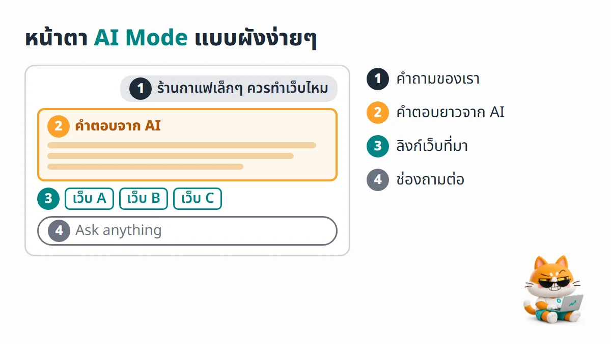 ผังหน้าจอ AI Mode มีคำถาม คำตอบยาวจาก AI ลิงก์เว็บที่มา และช่องถามต่อด้านล่าง