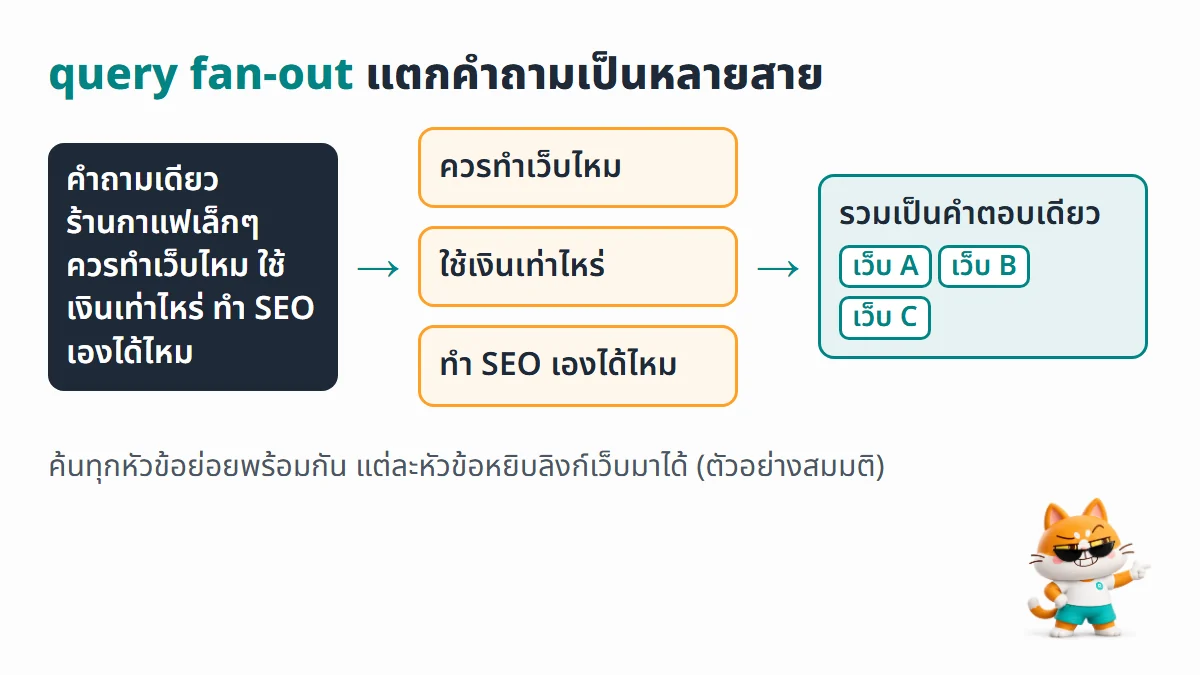 ผัง query fan-out คำถามเดียวแตกเป็นสามหัวข้อย่อย ค้นพร้อมกัน แล้วรวมเป็นคำตอบเดียวพร้อมลิงก์