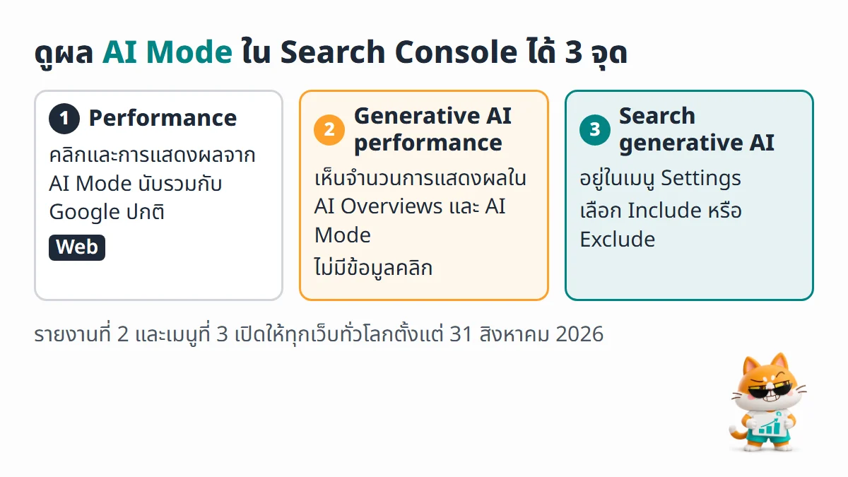 สามจุดใน Search Console ที่เกี่ยวกับ AI Mode คือรายงาน Performance รายงาน Generative AI performance และเมนู Search generative AI