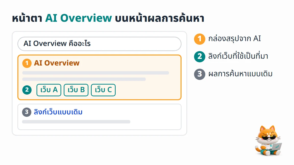 ผังหน้าผลการค้นหา Google ที่มีกล่อง AI Overview พร้อมลิงก์แหล่งที่มาอยู่เหนือผลการค้นหาแบบเดิม