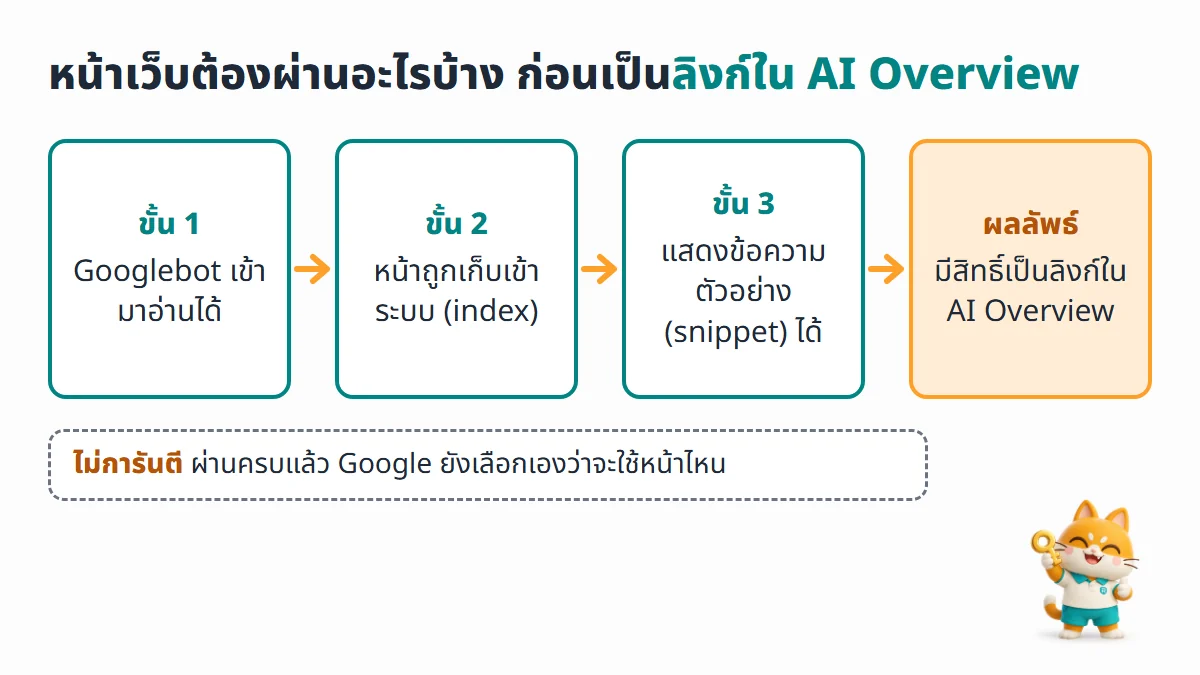 ขั้นตอนที่หน้าเว็บต้องผ่านก่อนมีสิทธิ์เป็นลิงก์ใน AI Overview ตั้งแต่ Googlebot เข้าอ่านจนถึงระบบเลือก