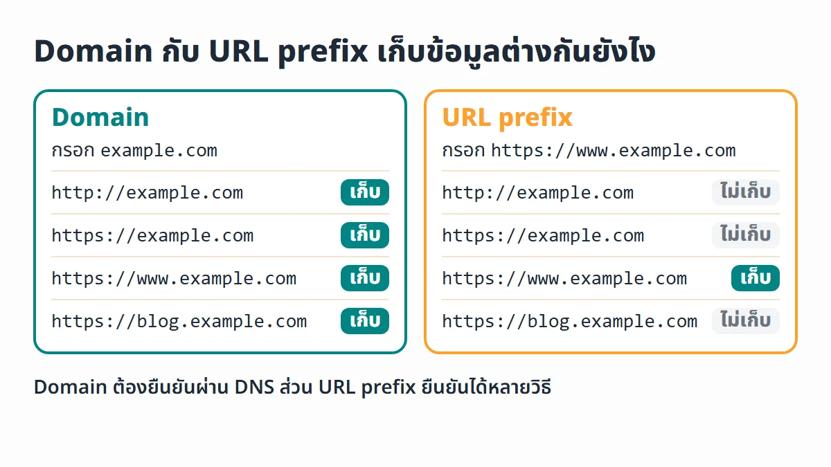 เปรียบเทียบ property แบบ Domain ที่ครอบทุก http https www และโดเมนย่อย กับแบบ URL prefix ที่เก็บเฉพาะ URL ที่ขึ้นต้นตรงกัน