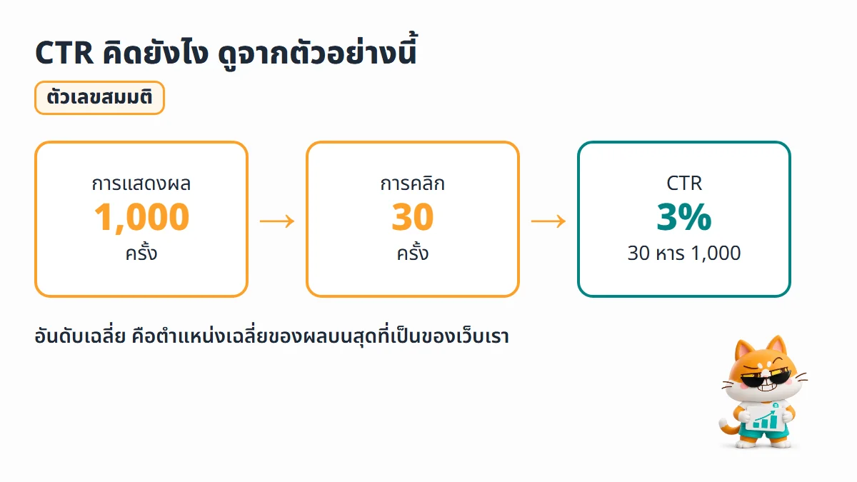 ตัวอย่างสมมติการคำนวณ CTR จากการแสดงผล 1000 ครั้ง และการคลิก 30 ครั้ง ได้ CTR 3 เปอร์เซ็นต์