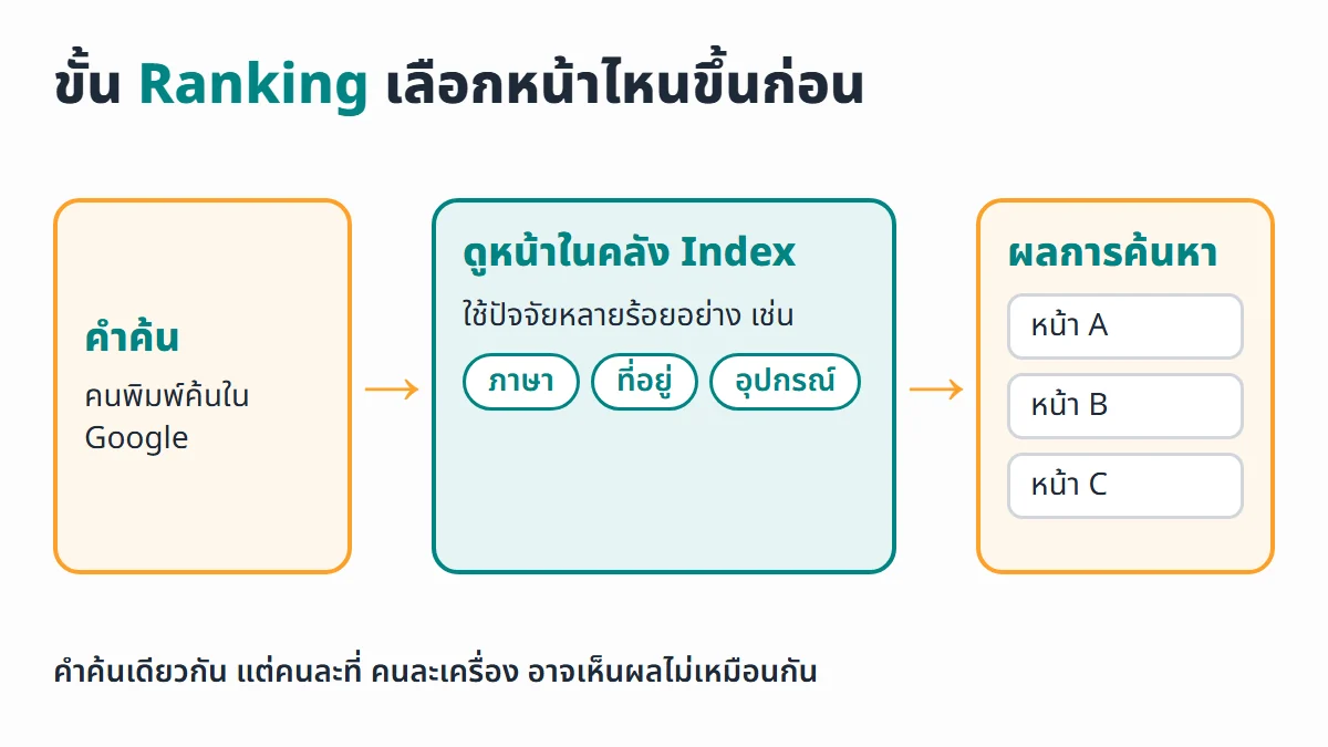 ไดอะแกรมขั้น Ranking คำค้นเข้าไปหาหน้าเว็บในคลัง Index แล้ว Google ดูปัจจัยหลายร้อยอย่าง เช่น ภาษา ที่อยู่ และอุปกรณ์ของคนค้น ก่อนเรียงผลการค้นหา