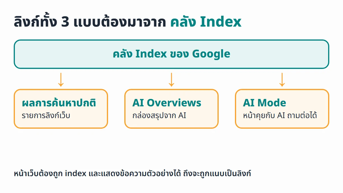 ไดอะแกรมลิงก์ใน 3 แบบ คือ ผลการค้นหาปกติ AI Overviews และ AI Mode ต้องมาจากหน้าเว็บที่อยู่ในคลัง Index ของ Google และแสดงข้อความตัวอย่างได้