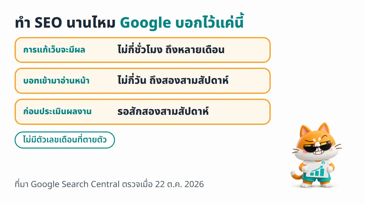 ไดอะแกรมสิ่งที่ Google บอกเรื่องเวลาของ SEO การเปลี่ยนแปลงมีผลตั้งแต่ไม่กี่ชั่วโมงถึงหลายเดือน การ crawl ใช้ไม่กี่วันถึงสองสามสัปดาห์ และควรรอสองสามสัปดาห์ก่อนประเมินผล
