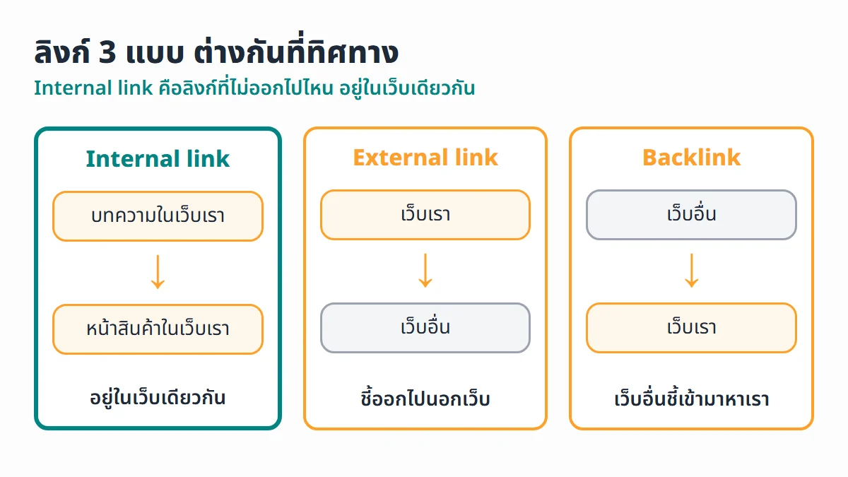 เปรียบเทียบลิงก์ 3 แบบ internal link ลิงก์ระหว่างหน้าในเว็บเดียวกัน external link ลิงก์จากเว็บเราออกไปเว็บอื่น และ backlink ลิงก์จากเว็บอื่นเข้ามาหาเว็บเรา
