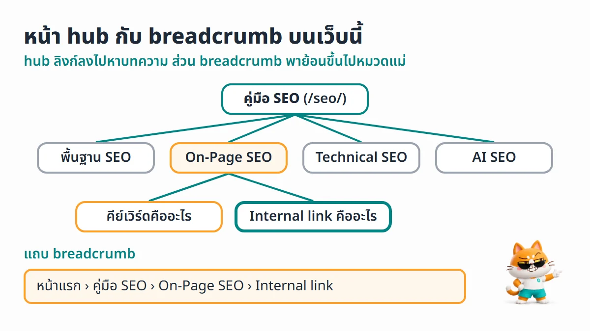 ผังโครงสร้างเว็บ rungwat.com หน้าคู่มือ SEO แตกเป็นหมวด พื้นฐาน SEO, On-Page SEO, Technical SEO และ AI SEO หมวด On-Page SEO ลิงก์ไปบทความคีย์เวิร์ดคืออะไร และ Internal link คืออะไร พร้อมแถบ breadcrumb
