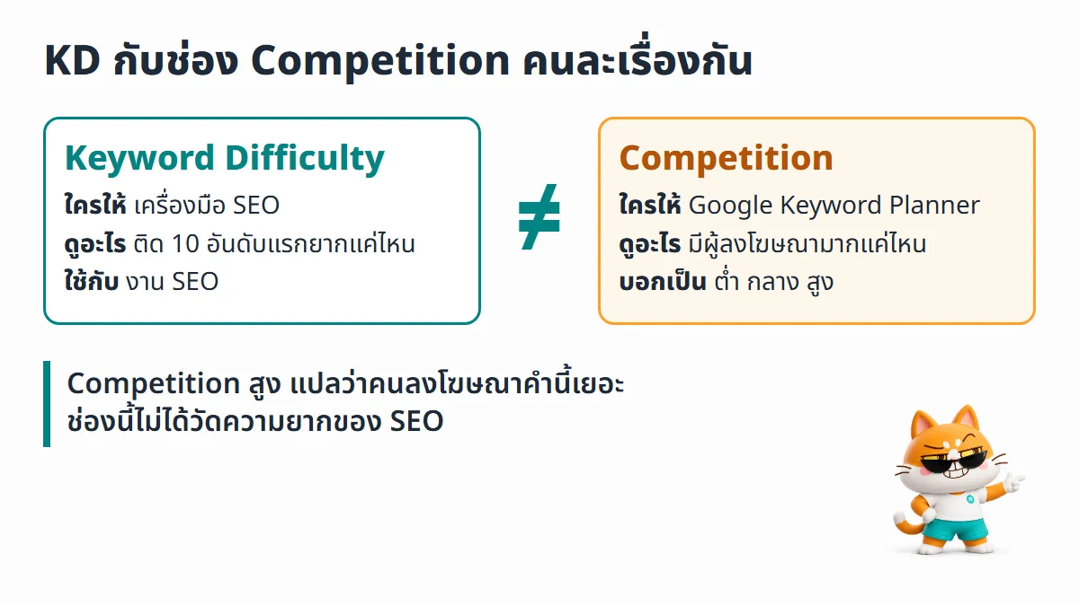 ผังเทียบ Keyword Difficulty จากเครื่องมือ SEO ที่ประเมินความยากในการติด 10 อันดับแรก กับช่อง Competition ใน Google Keyword Planner ที่นับผู้ลงโฆษณาและบอกเป็นระดับต่ำ กลาง สูง
