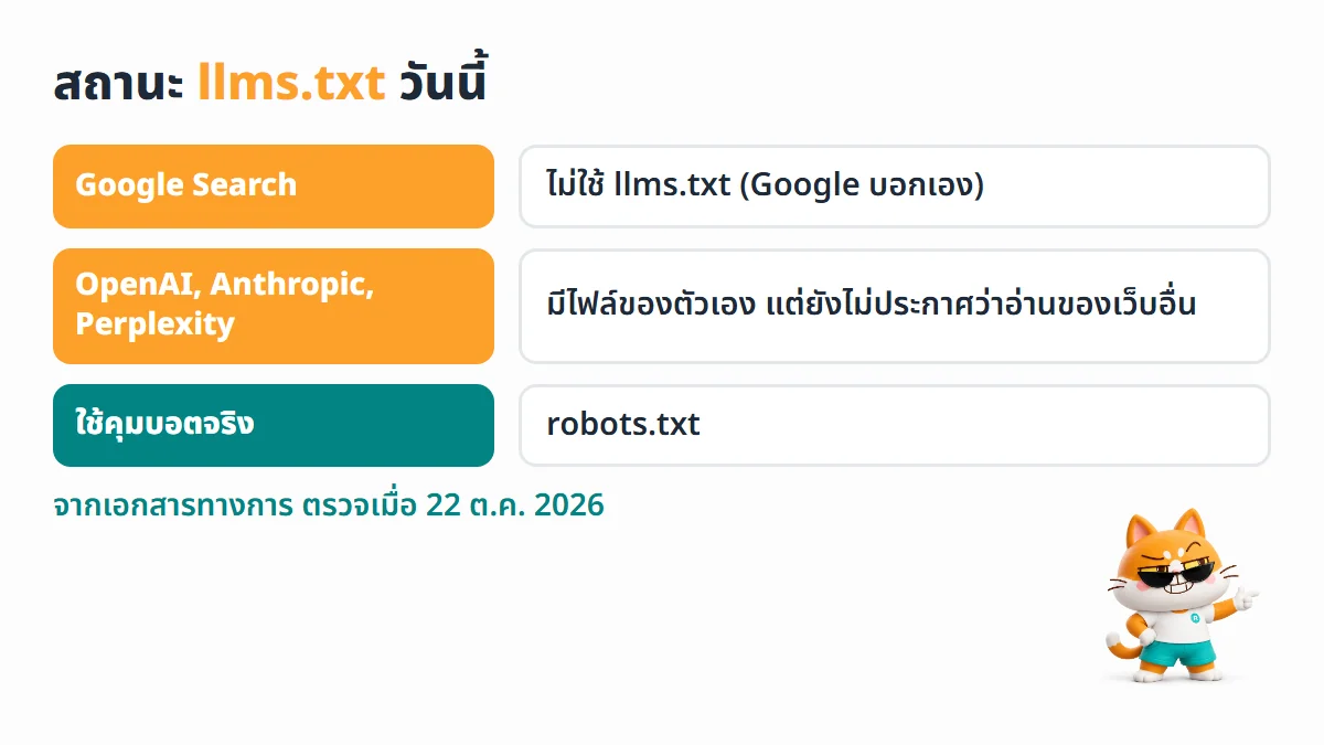สถานะ llms.txt ณ 22 ตุลาคม 2026 Google Search ไม่ใช้ บริษัท AI มีไฟล์ของตัวเองแต่ยังไม่ประกาศว่าอ่านของเว็บอื่น และทุกเจ้าคุมบอตด้วย robots.txt