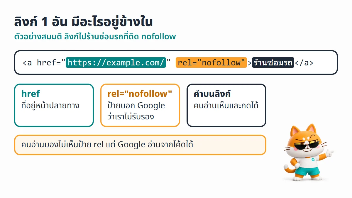 ไดอะแกรมโค้ดลิงก์ 1 อัน แบ่งเป็นที่อยู่หน้าปลายทางใน href ป้าย rel nofollow ที่ Google อ่าน และคำที่คนอ่านเห็นและกดได้