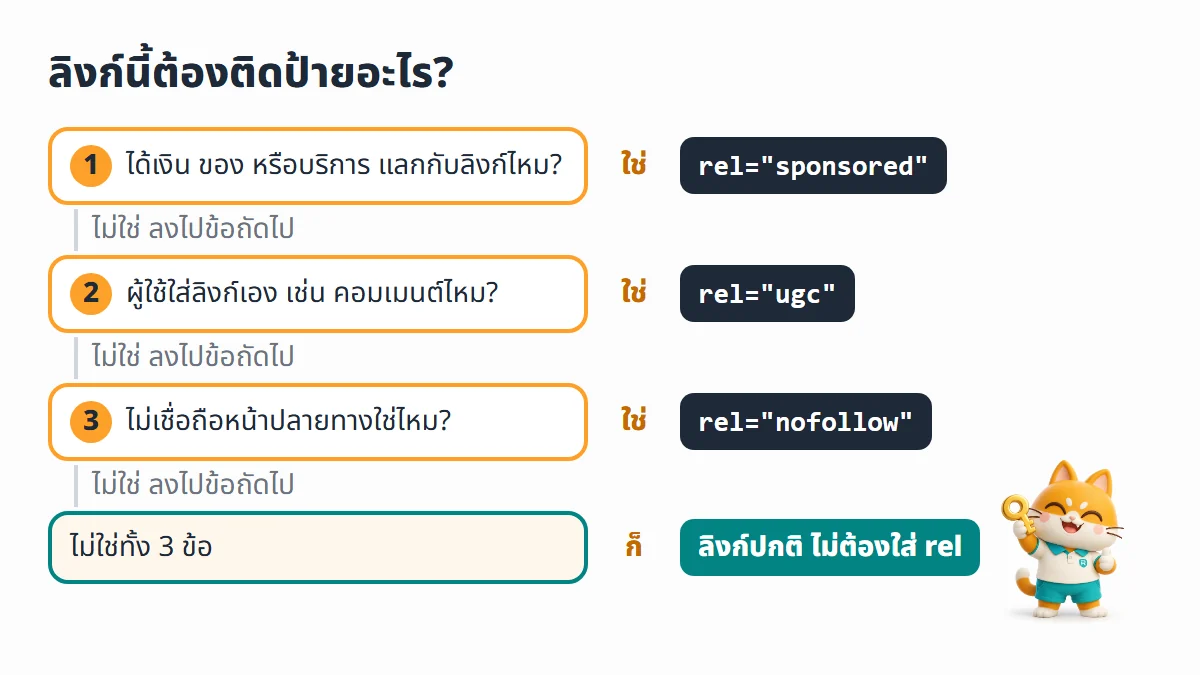 ผังเลือกป้ายลิงก์ 3 คำถาม ได้เงินหรือของแลกลิงก์ไหม ใช้ sponsored ผู้ใช้ใส่ลิงก์เองไหม ใช้ ugc ไม่เชื่อถือปลายทางไหม ใช้ nofollow ถ้าไม่ใช่ทั้งหมดเป็นลิงก์ปกติ