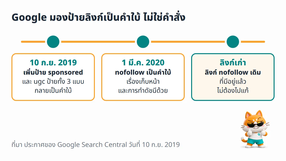 เส้นเวลา 10 กันยายน 2019 Google เพิ่ม sponsored และ ugc และมองทั้ง 3 ป้ายเป็นคำใบ้ 1 มีนาคม 2020 nofollow เป็นคำใบ้เรื่องเก็บหน้าและทำดัชนีด้วย และลิงก์ nofollow เก่าไม่ต้องแก้