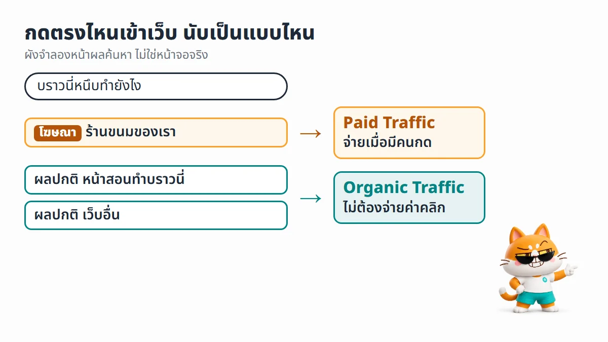 ผังจำลองหน้าผลค้นหาที่มีโฆษณาและผลปกติ คนที่กดผลปกติเข้าเว็บนับเป็น Organic Traffic ส่วนคนที่กดโฆษณาเข้าเว็บนับเป็น Paid Traffic