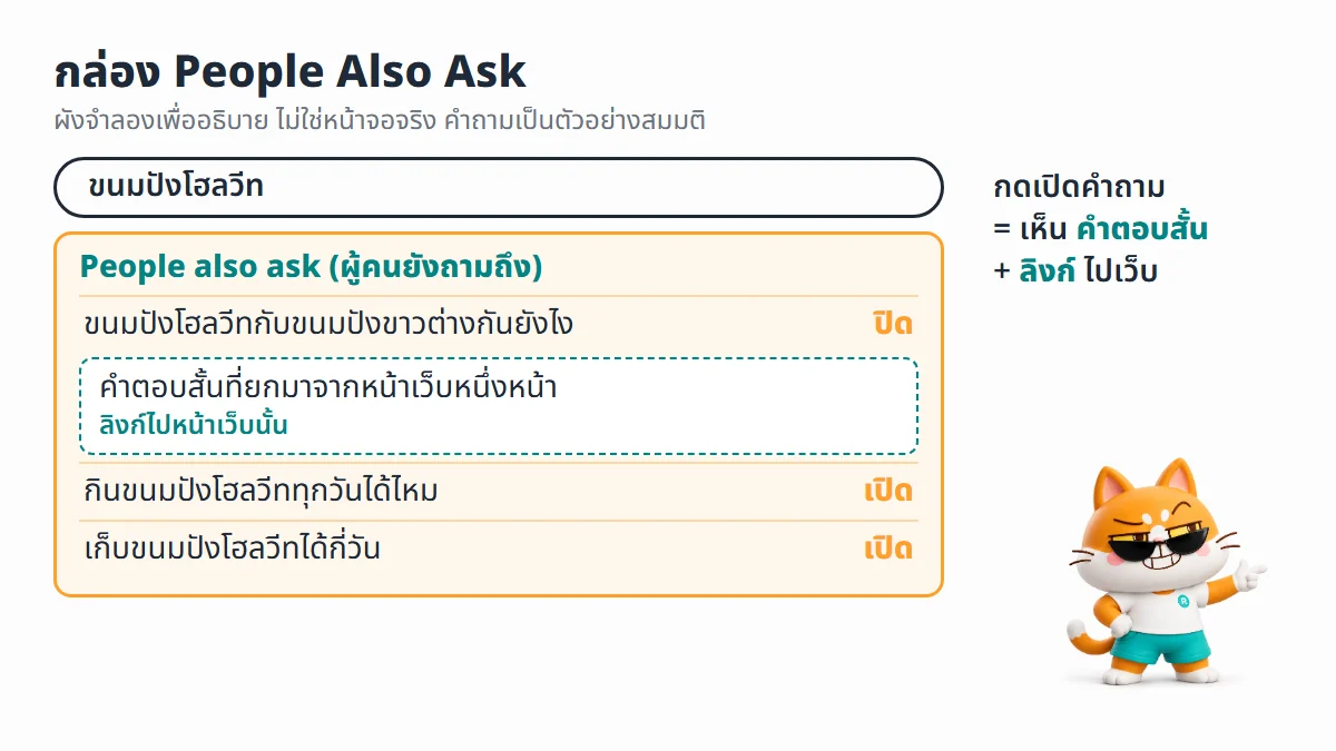 ผังจำลองกล่อง People Also Ask ใต้ช่องค้นหา มีคำถามที่เกี่ยวข้อง 3 ข้อ ข้อหนึ่งกดเปิดแล้วเห็นคำตอบสั้นจากเว็บหนึ่งหน้าพร้อมลิงก์