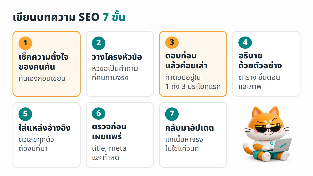 แผนภาพ 7 ขั้นเขียนบทความ SEO เช็กความตั้งใจของคนค้น วางโครงหัวข้อ ตอบก่อน อธิบายด้วยตัวอย่าง ใส่แหล่งอ้างอิง ตรวจก่อนเผยแพร่ และกลับมาอัปเดต