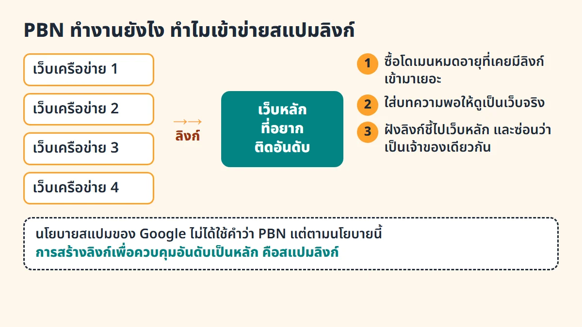 ผังการทำงานของ PBN เว็บในเครือข่าย 4 เว็บที่ใช้โดเมนเก่า ลิงก์ไปหาเว็บหลักที่อยากติดอันดับ พร้อม 3 ขั้นตอน และหมายเหตุว่า Google เรียกการสร้างลิงก์เพื่อควบคุมอันดับว่าสแปมลิงก์