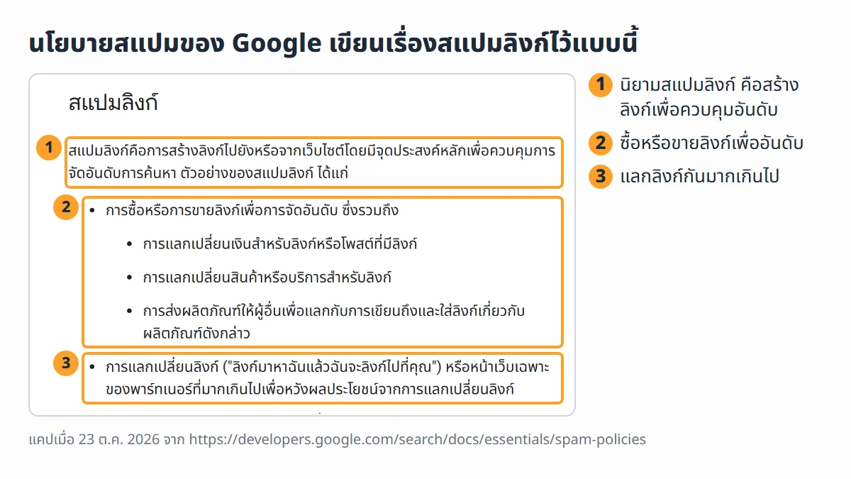 ภาพหน้าจอจริงจากหน้านโยบายสแปมของ Google ภาษาไทย หัวข้อสแปมลิงก์ นิยามว่าเป็นการสร้างลิงก์เพื่อควบคุมการจัดอันดับ และตัวอย่างการซื้อหรือขายลิงก์เพื่อการจัดอันดับ