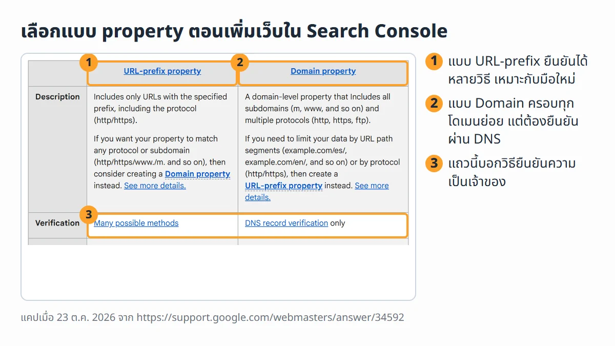 ภาพหน้าจอจริงจากหน้าช่วยเหลือของ Search Console แสดงตารางเทียบ property แบบ URL-prefix กับแบบ Domain และวิธียืนยันความเป็นเจ้าของ