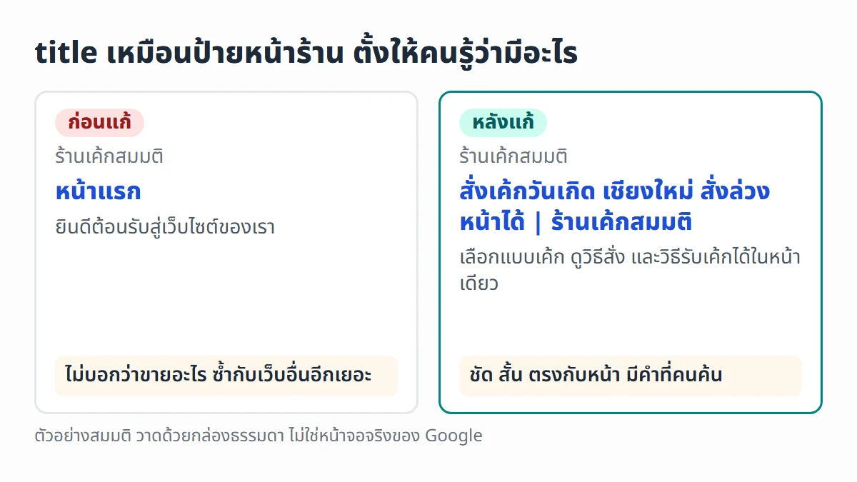 ตัวอย่างสมมติเทียบ title ของร้านเค้กก่อนแก้ที่เขียนว่าหน้าแรก กับหลังแก้ที่บอกว่าสั่งเค้กวันเกิด เชียงใหม่ สั่งล่วงหน้าได้