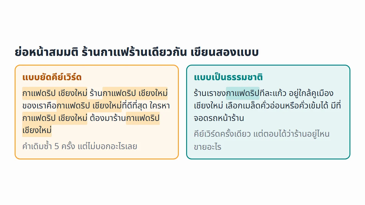 ย่อหน้าสมมติของร้านกาแฟสองแบบ แบบยัดคีย์เวิร์ดซ้ำคำว่ากาแฟดริป เชียงใหม่ 5 ครั้งแต่ไม่บอกอะไร กับแบบเป็นธรรมชาติที่ใช้คีย์เวิร์ดครั้งเดียวแต่บอกว่าร้านอยู่ไหนขายอะไร
