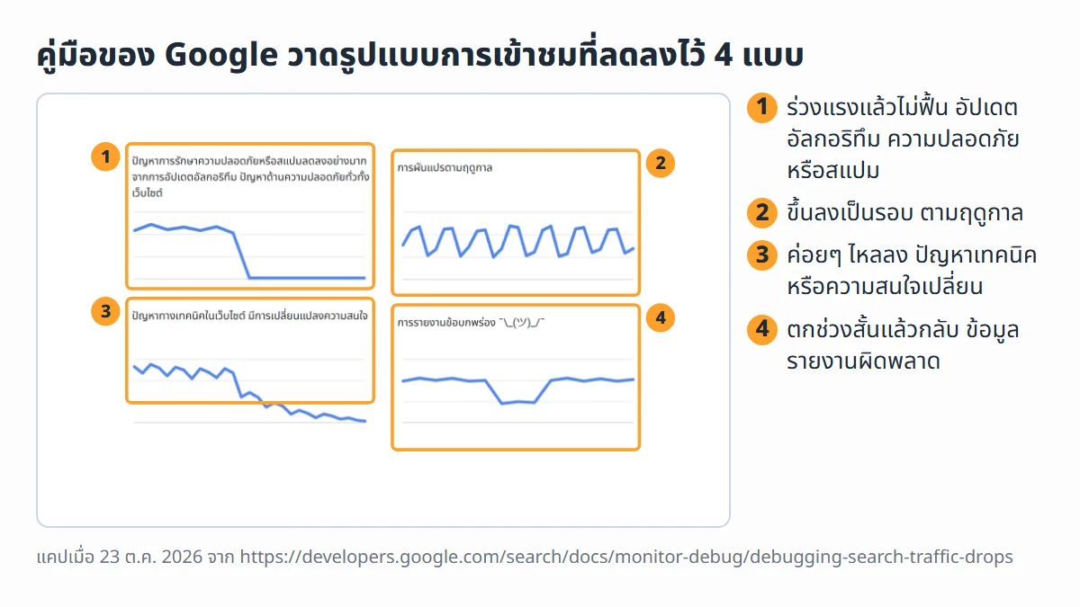 ภาพหน้าจอจริงจากคู่มือแก้ไขการเข้าชมจาก Google Search ที่ลดลง ภาษาไทย มีกราฟ 4 แบบ คือ ร่วงแรงจากอัปเดตอัลกอริทึม ความปลอดภัยหรือสแปม ขึ้นลงตามฤดูกาล ค่อยๆ ไหลลงจากปัญหาเทคนิค และตกช่วงสั้นจากข้อมูลรายงานผิดพลาด