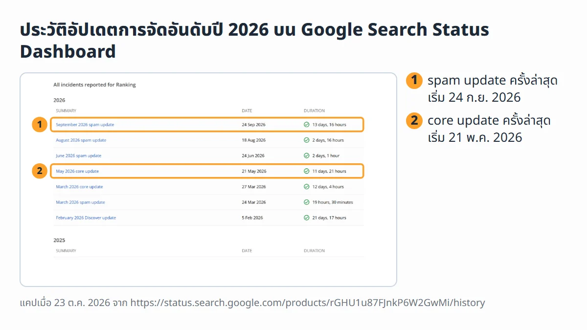ภาพหน้าจอจริงจาก Google Search Status Dashboard ตารางประวัติอัปเดตการจัดอันดับปี 2026 ไฮไลต์ September 2026 spam update เริ่ม 24 ก.ย. 2026 และ May 2026 core update เริ่ม 21 พ.ค. 2026