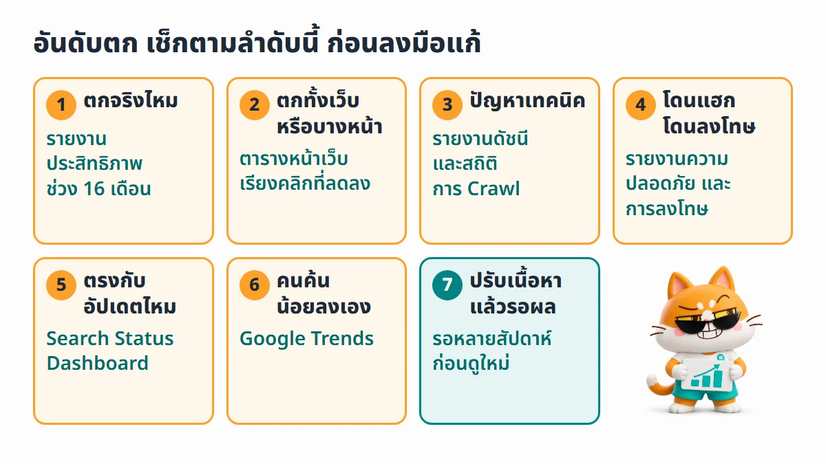 แผนภาพ 7 ขั้นเช็กอันดับตก ตกจริงไหม ตกทั้งเว็บหรือบางหน้า ปัญหาเทคนิค โดนแฮกหรือโดนลงโทษ ตรงกับอัปเดตไหม คนค้นน้อยลงเอง และปรับเนื้อหาแล้วรอผล