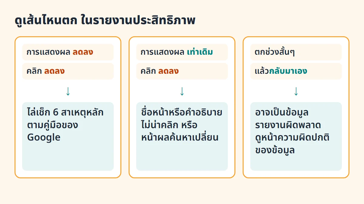แผนภาพ 3 กรณี การแสดงผลและคลิกลดทั้งคู่ให้ไล่เช็ก 6 สาเหตุ การแสดงผลเท่าเดิมแต่คลิกลดอาจเป็นชื่อหน้าไม่น่าคลิกหรือหน้าผลค้นหาเปลี่ยน และตกช่วงสั้นแล้วกลับมาเองอาจเป็นข้อมูลรายงานผิดพลาด