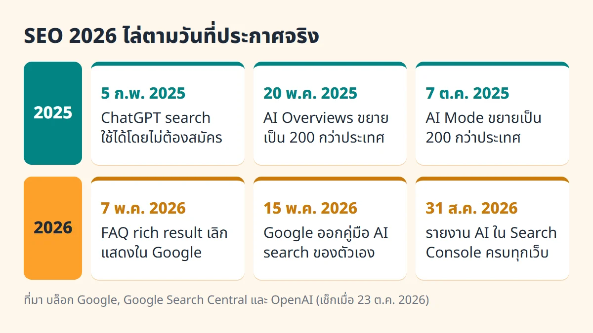 เส้นเวลาการเปลี่ยนแปลงด้าน SEO ปี 2025 ถึง 2026 ที่ Google และ OpenAI ประกาศ เรียงตามวันที่