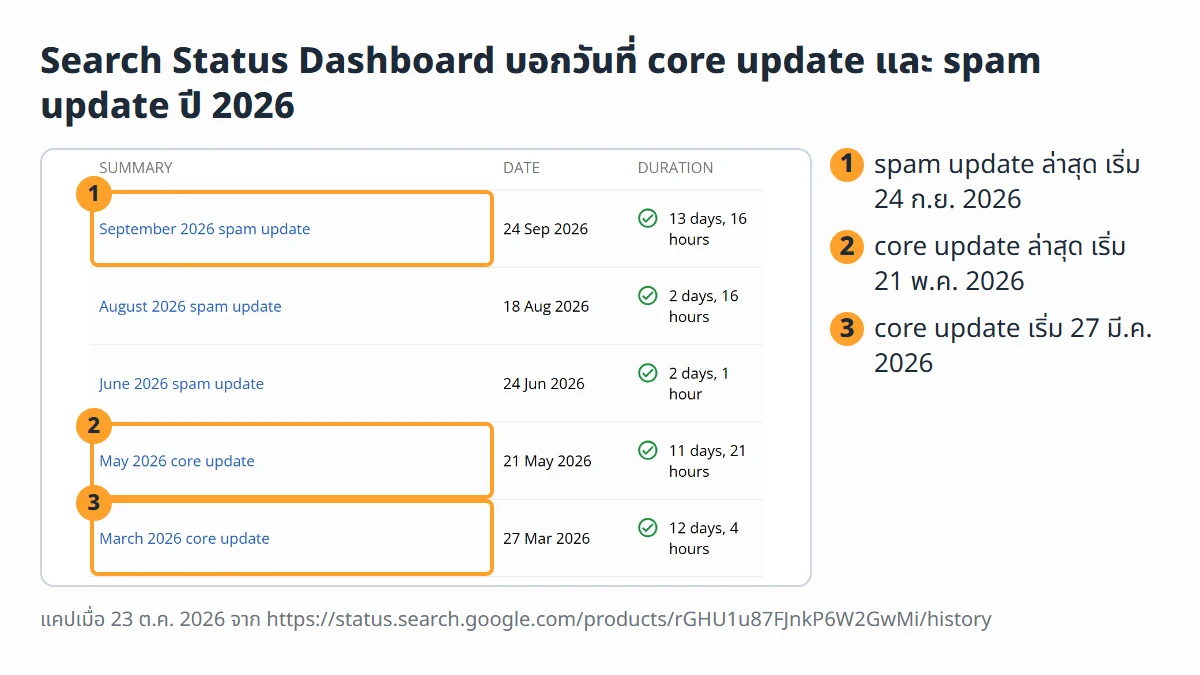 ภาพหน้าจอจริงจาก Google Search Status Dashboard หมวด Ranking แสดงรายการ core update และ spam update ปี 2026