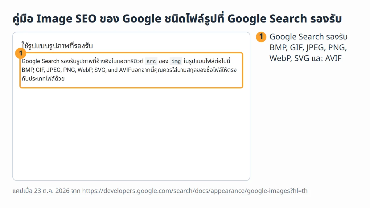 ภาพหน้าจอจริงจากคู่มือ SEO ของรูปภาพของ Google ฉบับภาษาไทย หัวข้อใช้รูปแบบรูปภาพที่รองรับ ระบุว่า Google Search รองรับไฟล์ BMP, GIF, JPEG, PNG, WebP, SVG และ AVIF