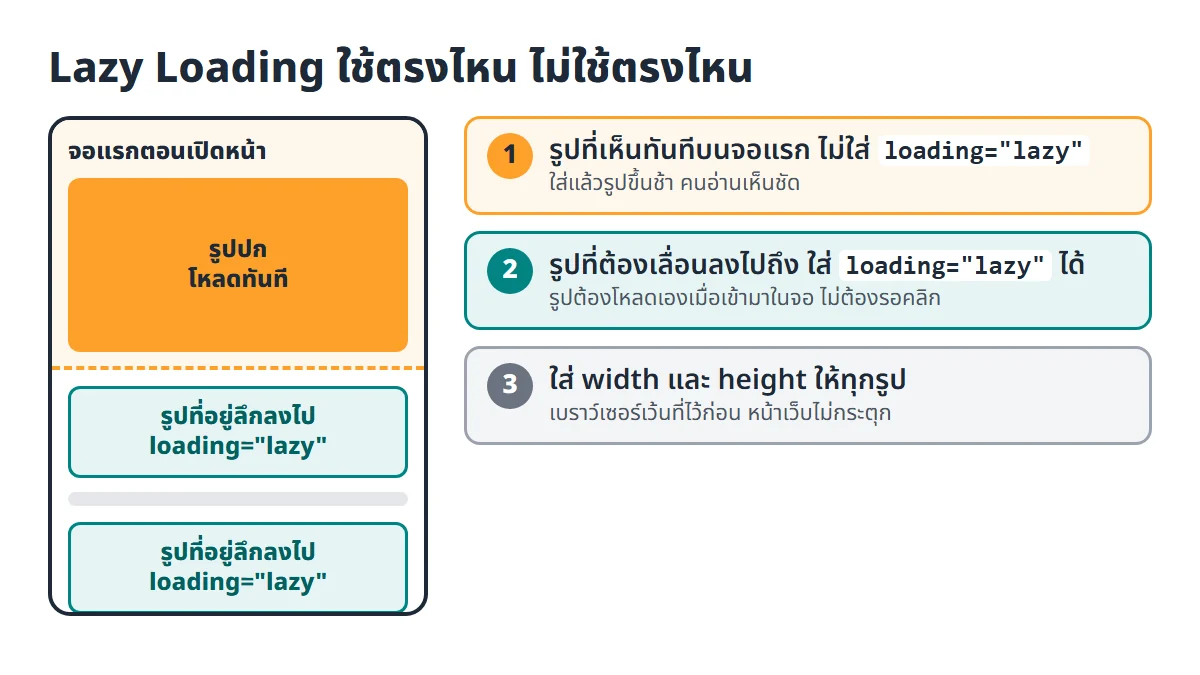 แผนภาพหน้าเว็บแบ่งเป็นจอแรกกับส่วนที่ต้องเลื่อนลง รูปบนจอแรกให้โหลดทันทีโดยไม่ใส่ loading lazy ส่วนรูปที่อยู่ลึกลงไปใส่ loading lazy ได้ และใส่ width กับ height ให้ทุกรูป