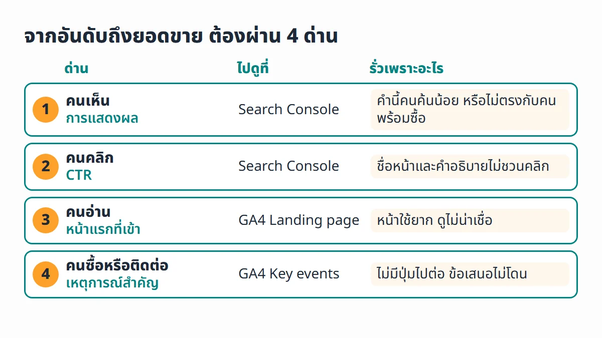 แผนภาพ 4 ด่านจากอันดับถึงยอดขาย คนเห็นดูที่การแสดงผลใน Search Console คนคลิกดูที่ CTR คนอ่านดูที่รายงาน Landing page ใน GA4 และคนซื้อหรือติดต่อดูที่เหตุการณ์สำคัญใน GA4