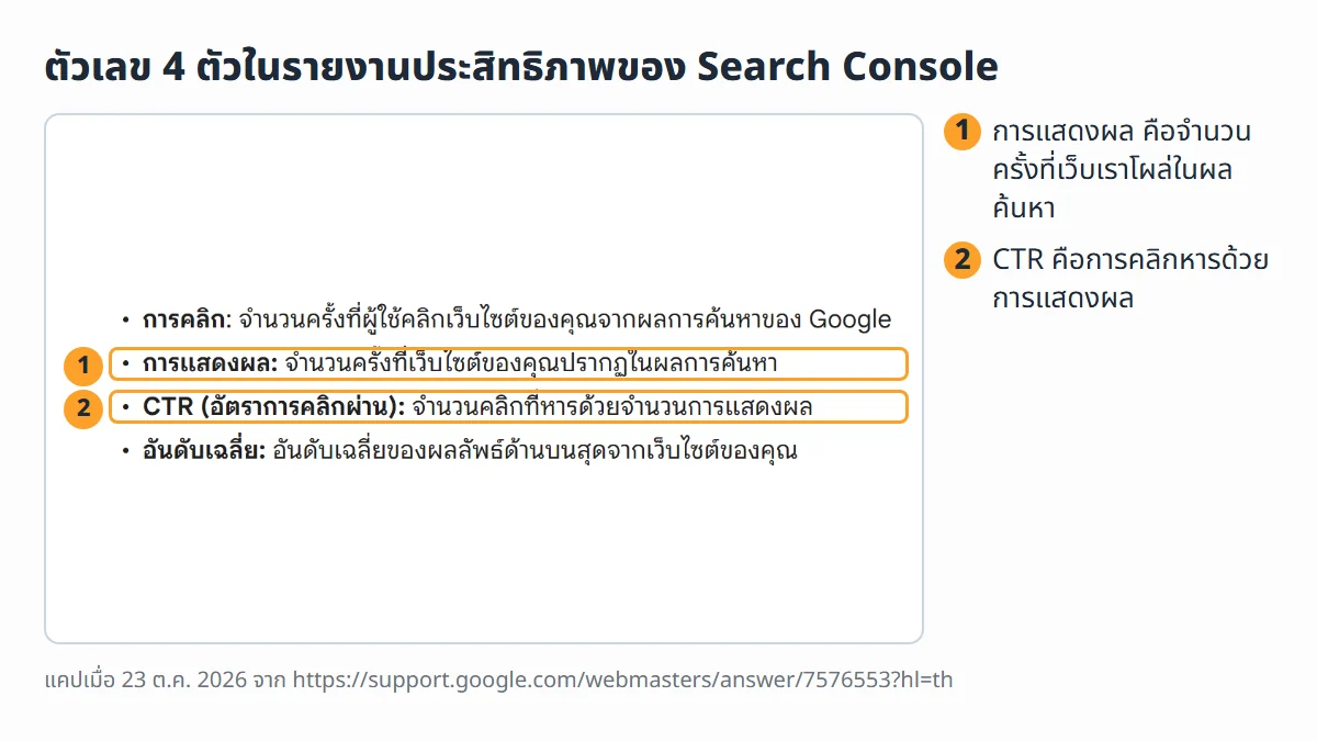 ภาพหน้าจอจริงจากหน้าช่วยเหลือ Search Console ภาษาไทย นิยามเมตริก 4 ตัวในรายงานประสิทธิภาพ ได้แก่ การคลิก การแสดงผล CTR และอันดับเฉลี่ย