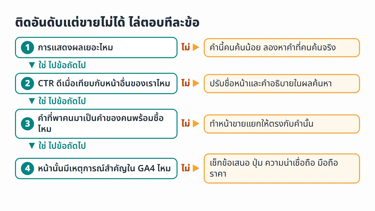 แผนผังไล่หาสาเหตุ 4 คำถาม การแสดงผลเยอะไหม CTR ดีไหม คำเป็นคำของคนพร้อมซื้อไหม และหน้ามีเหตุการณ์สำคัญไหม ถ้าตอบว่าไม่ให้แก้ตามที่ระบุในแต่ละข้อ