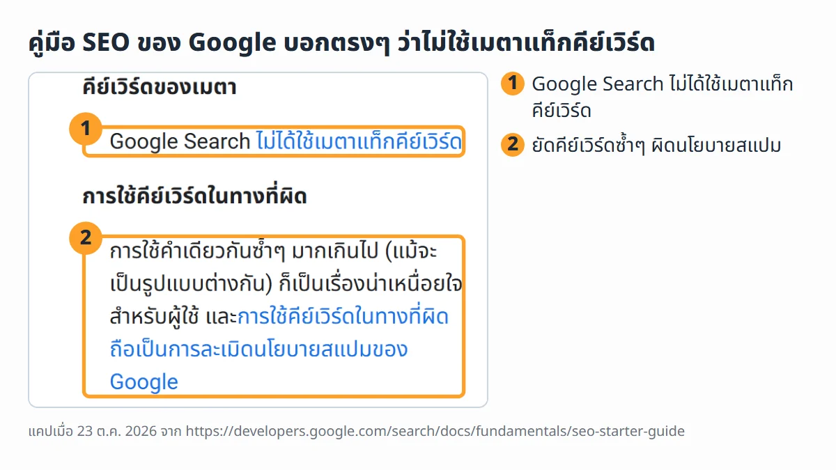 ภาพหน้าจอจริงจากคู่มือ SEO สำหรับมือใหม่ของ Google ฉบับภาษาไทย หัวข้อคีย์เวิร์ดของเมตา เขียนว่า Google Search ไม่ได้ใช้เมตาแท็กคีย์เวิร์ด และหัวข้อการใช้คีย์เวิร์ดในทางที่ผิด ว่าเป็นการละเมิดนโยบายสแปม