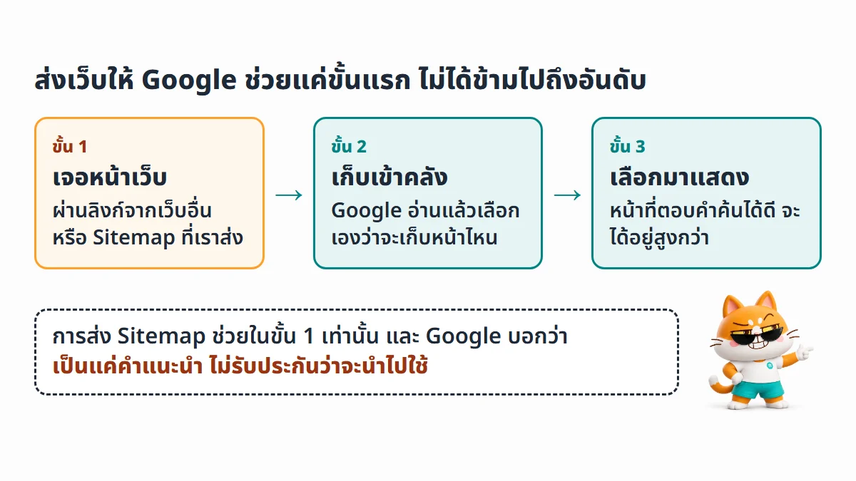 ไดอะแกรม 3 ขั้นของ Google ขั้น 1 เจอหน้าเว็บผ่านลิงก์หรือ Sitemap ขั้น 2 เก็บเข้าคลัง ขั้น 3 เลือกมาแสดง การส่ง Sitemap ช่วยแค่ขั้น 1 และเป็นแค่คำแนะนำ