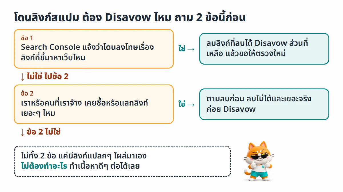 ผังตัดสินใจ 2 คำถาม ข้อ 1 Search Console แจ้งว่าโดนลงโทษเรื่องลิงก์ไหม ข้อ 2 เคยซื้อหรือแลกลิงก์เยอะไหม ถ้าไม่ทั้ง 2 ข้อไม่ต้องทำอะไร