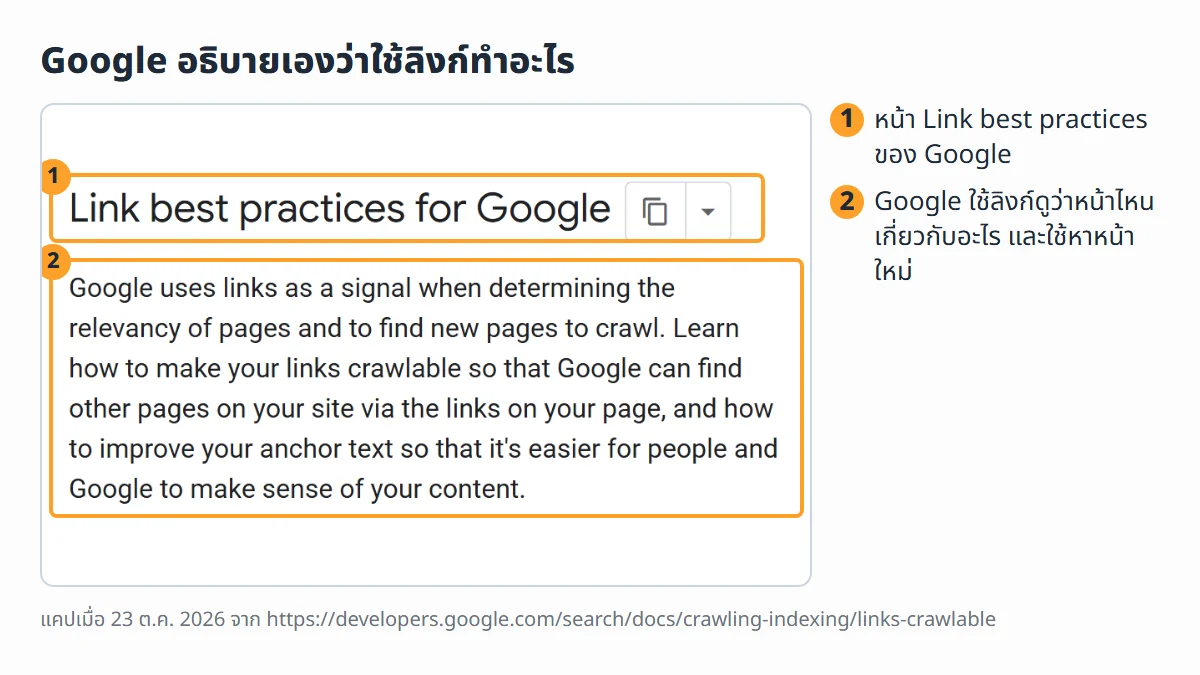 ภาพหน้าจอจริงจากหน้า Link best practices for Google ของ Google Search Central มีหมายเลขชี้ชื่อหน้า และย่อหน้าแรกที่บอกว่า Google ใช้ลิงก์ดูความเกี่ยวข้องของหน้าและหาหน้าใหม่