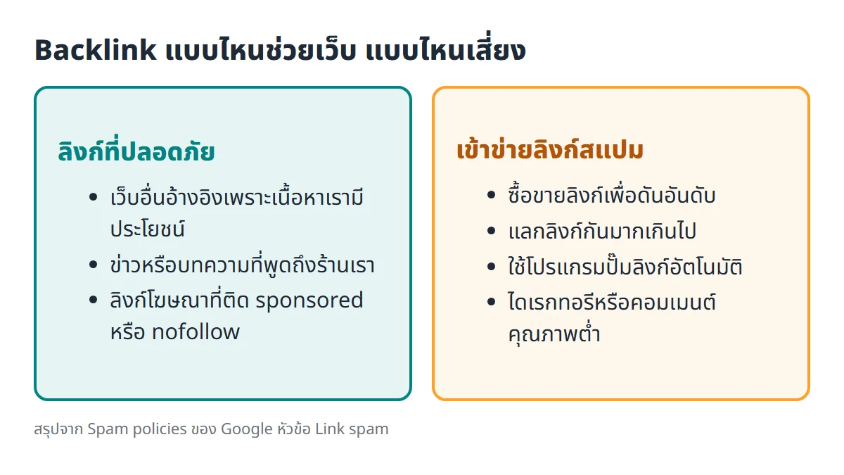 แผนภาพเทียบ backlink ที่ปลอดภัย เช่น เว็บอื่นอ้างอิงเพราะเนื้อหามีประโยชน์ และลิงก์โฆษณาที่ติด sponsored หรือ nofollow กับ backlink ที่เข้าข่ายลิงก์สแปม เช่น ซื้อขายลิงก์เพื่อดันอันดับ แลกลิงก์มากเกินไป และโปรแกรมปั๊มลิงก์