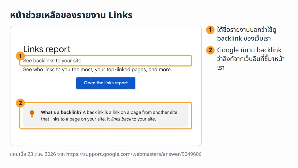 ภาพหน้าจอจริงจากหน้าช่วยเหลือ Links report ของ Search Console มีหมายเลขชี้ชื่อรายงาน และกล่องที่อธิบายว่า backlink คืออะไร